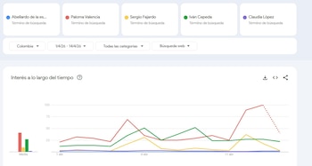 Las búsquedas en Google en Colombia durante abril de 2026 ubican a varios nombres de la política nacional dentro de los niveles más altos de interés digital - crédito Google Trends