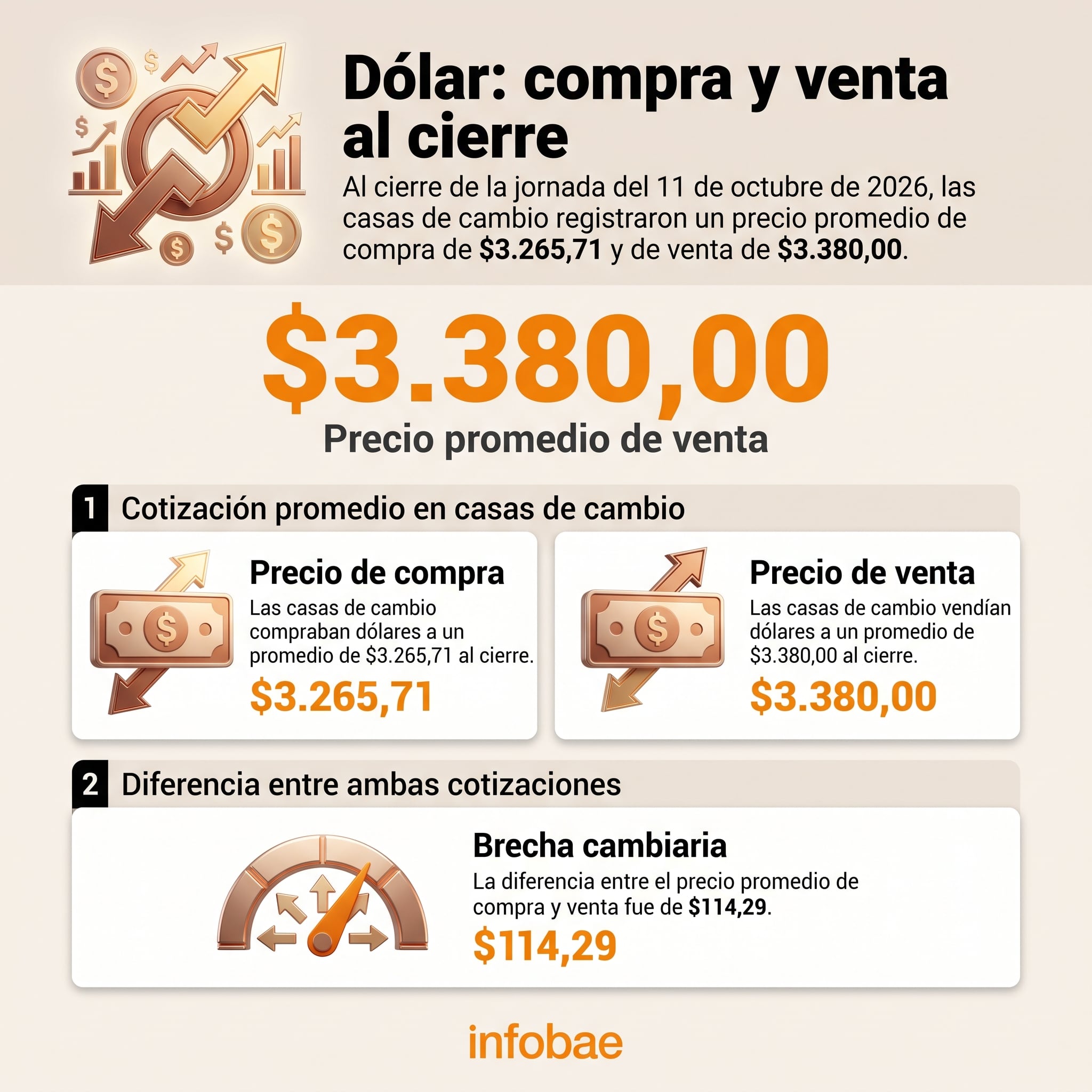 Al cierre de la jornada del 11 de octubre de 2026, el precio promedio de compra de dólar en las casas de cambio era de $3.265,71, mientras que el de venta se ubicaba en $3.380,00 - crédito Infobae Colombia