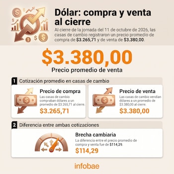 Al cierre de la jornada del 11 de octubre de 2026, el precio promedio de compra de dólar en las casas de cambio era de $3.265,71, mientras que el de venta se ubicaba en $3.380,00 - crédito Infobae Colombia