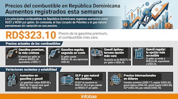 Infografía detallando los precios de los combustibles en República Dominicana, mostrando aumentos con gráficos de barras ascendentes y una bomba de gasolina.