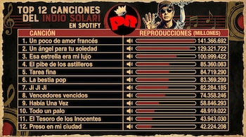 Las 12 canciones más escuchadas del Indio Solari