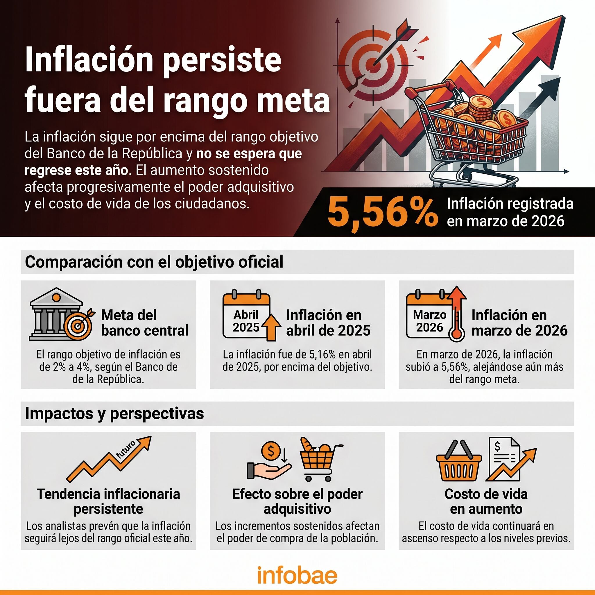 La inflación en Colombia seguirá lejos de la meta del Banco de la República (3%) - crédito Infobae Colombia