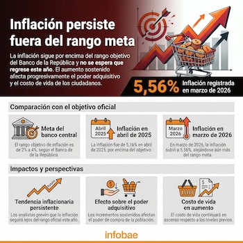 La inflación en Colombia seguirá lejos de la meta del Banco de la República (3%) - crédito Infobae Colombia