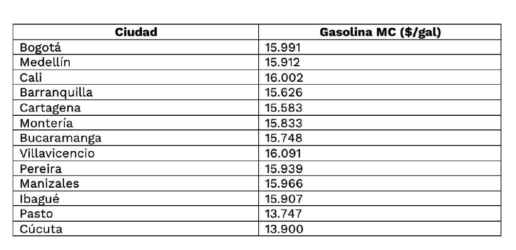 Cúcuta y Pasto registran los precios más baratos en el galón de gasolina en Colombia - crédito Ministerio de Minas y Energía