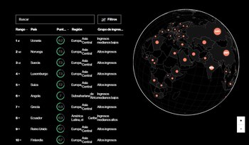 Clasifica a cada país según