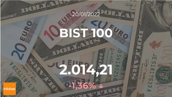 El BIST 100 desciende un