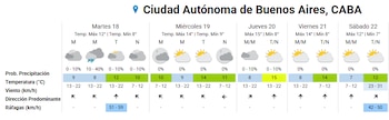 El pronóstico para CABA anticipa otra jornada gris (SMN)