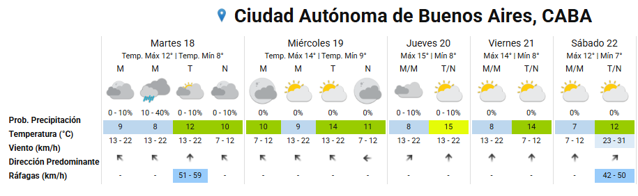 El pronóstico para CABA anticipa otra jornada gris (SMN)