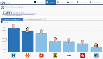 Captura de pantalla de la web de ONPE mostrando un gráfico de barras con los resultados preliminares de la elección presidencial 2026, con el 21.694% de actas, e imágenes de candidatos
