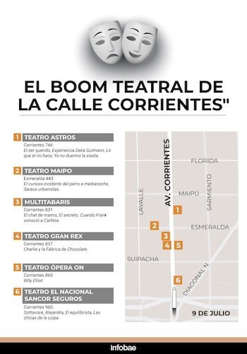 El mapa de los teatros sobre Corrientes del Obelisco hacia el bajo porteño
