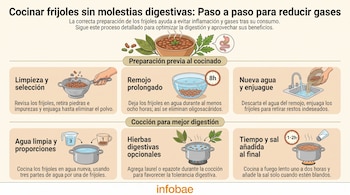 Infografía con seis paneles que muestran el proceso de preparación de frijoles: selección, remojo, enjuague, cocción, hierbas y tiempo final.