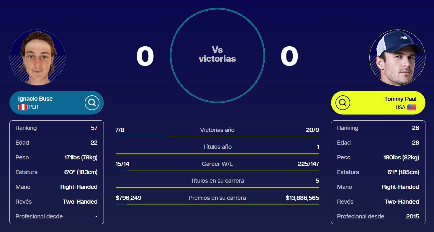 Una tabla comparativa detalla las estadísticas de Ignacio Buse y Tommy Paul antes de su enfrentamiento en la final del ATP 500 Hamburgo. (ATP Tour)