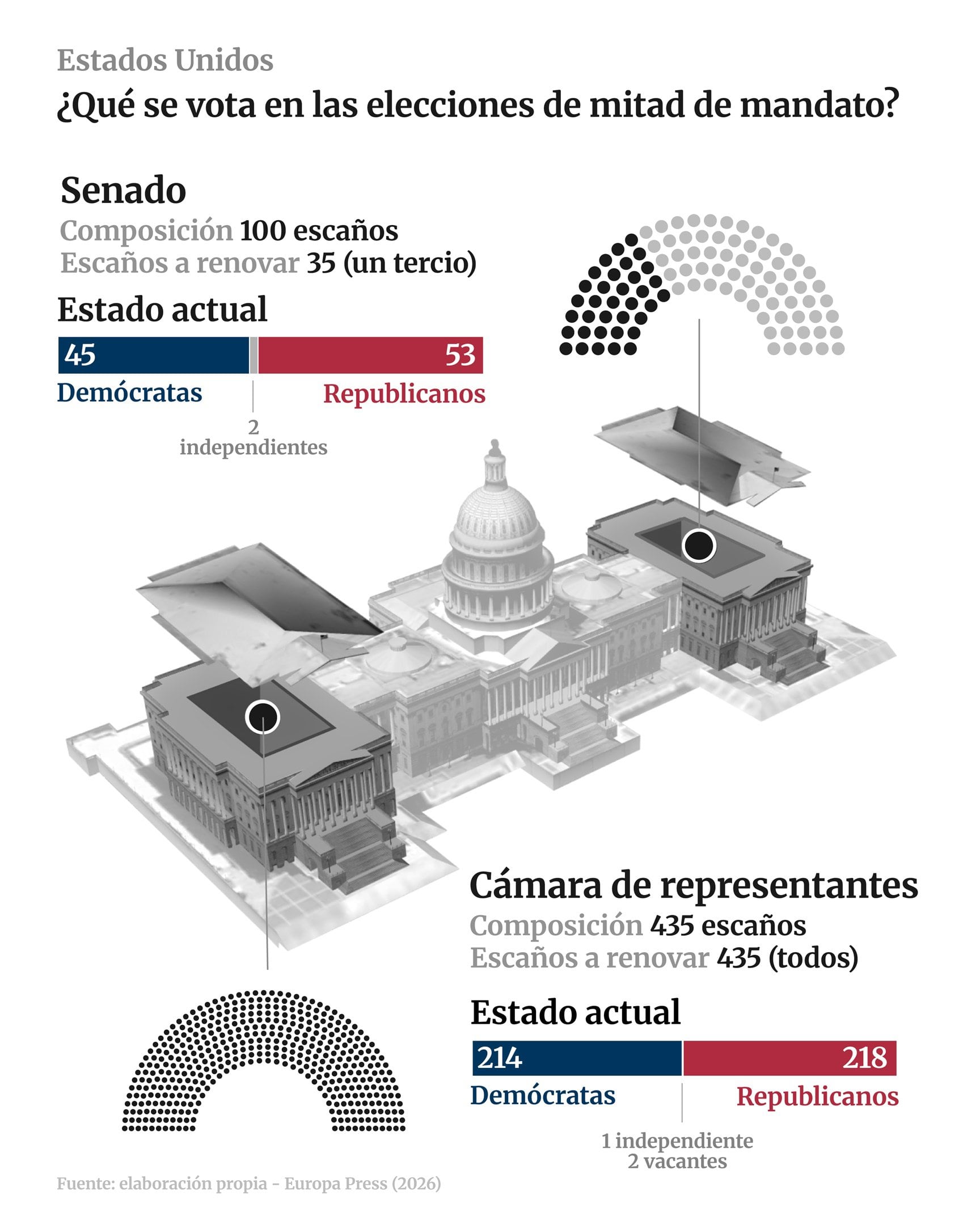 Elecciones de mitad de mandato en Estados Unidos, qué se vota y estadísticas