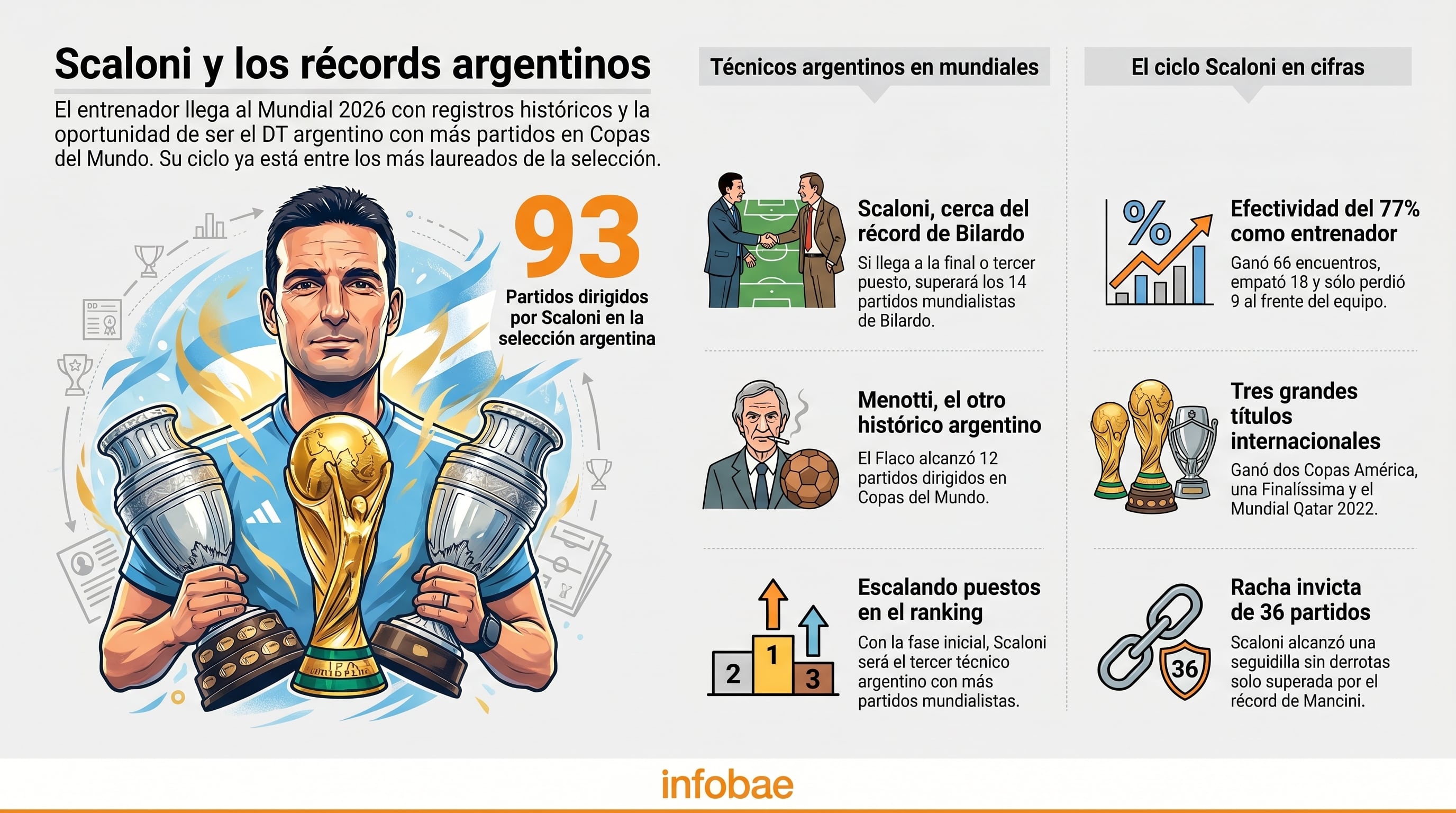 Los datos de la gestión de Scaloni en la selección argentina (Imagen Ilustrativa Infobae)