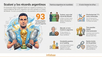 Infografía de Lionel Scaloni con una ilustración del entrenador sosteniendo la Copa del Mundo y dos Copas América, junto a datos de sus récords y logros.