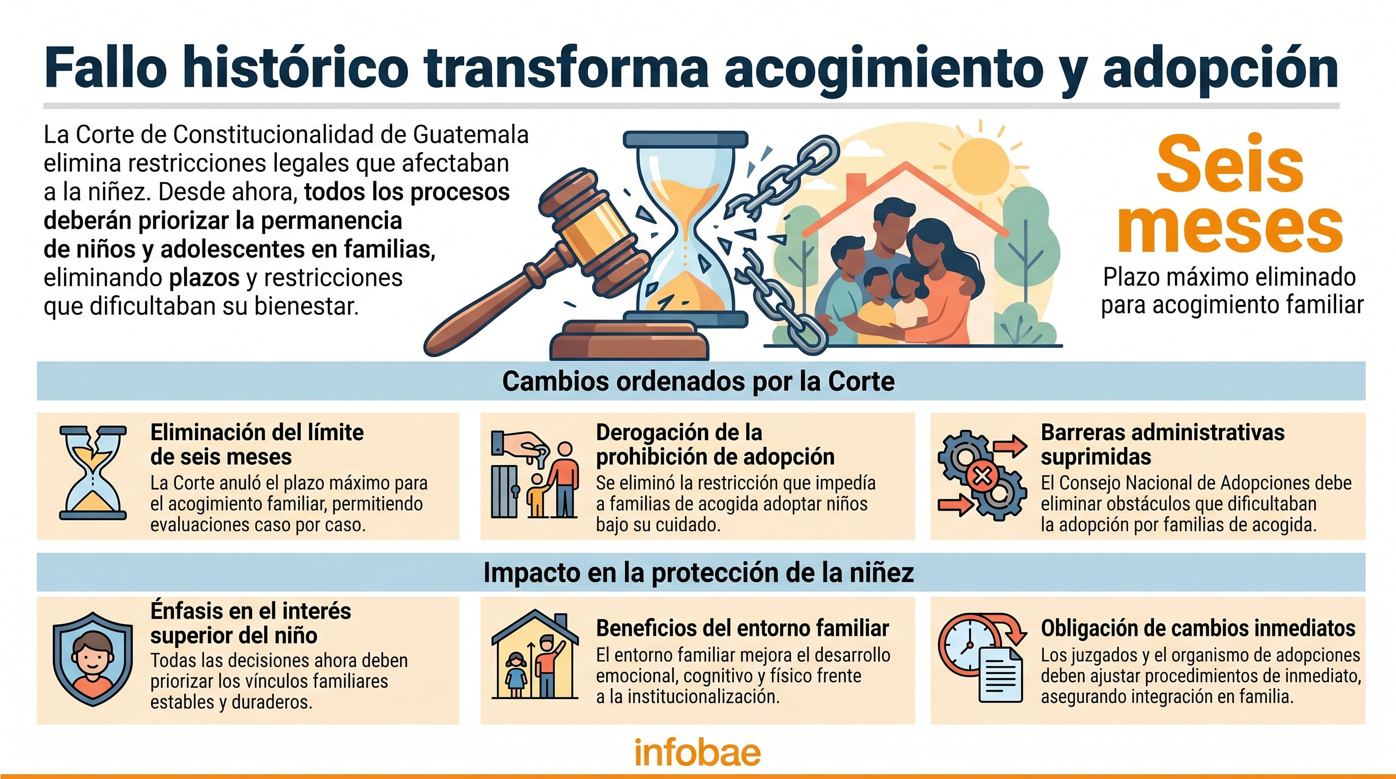 El máximo tribunal del país resolvió que las disposiciones limitantes del reglamento vigente vulneraban los derechos de la niñez, por lo que ordenó cambios inmediatos en el sistema de protección y adopciones. (Imagen Ilustrativa Infobae)