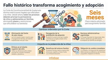 Infografía sobre el fallo de la Corte de Constitucionalidad de Guatemala. Muestra ilustraciones de un reloj de arena roto, una familia y varios íconos.