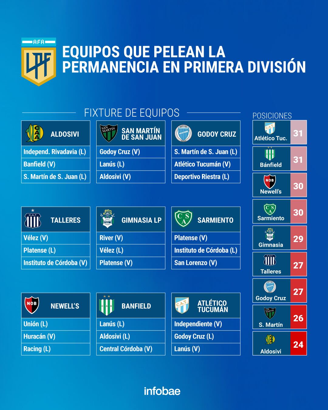 Fixture de equipos que pelean la permanencia