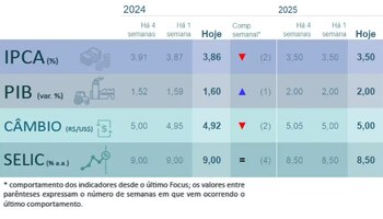 Expectativa de inflación en Brasil.