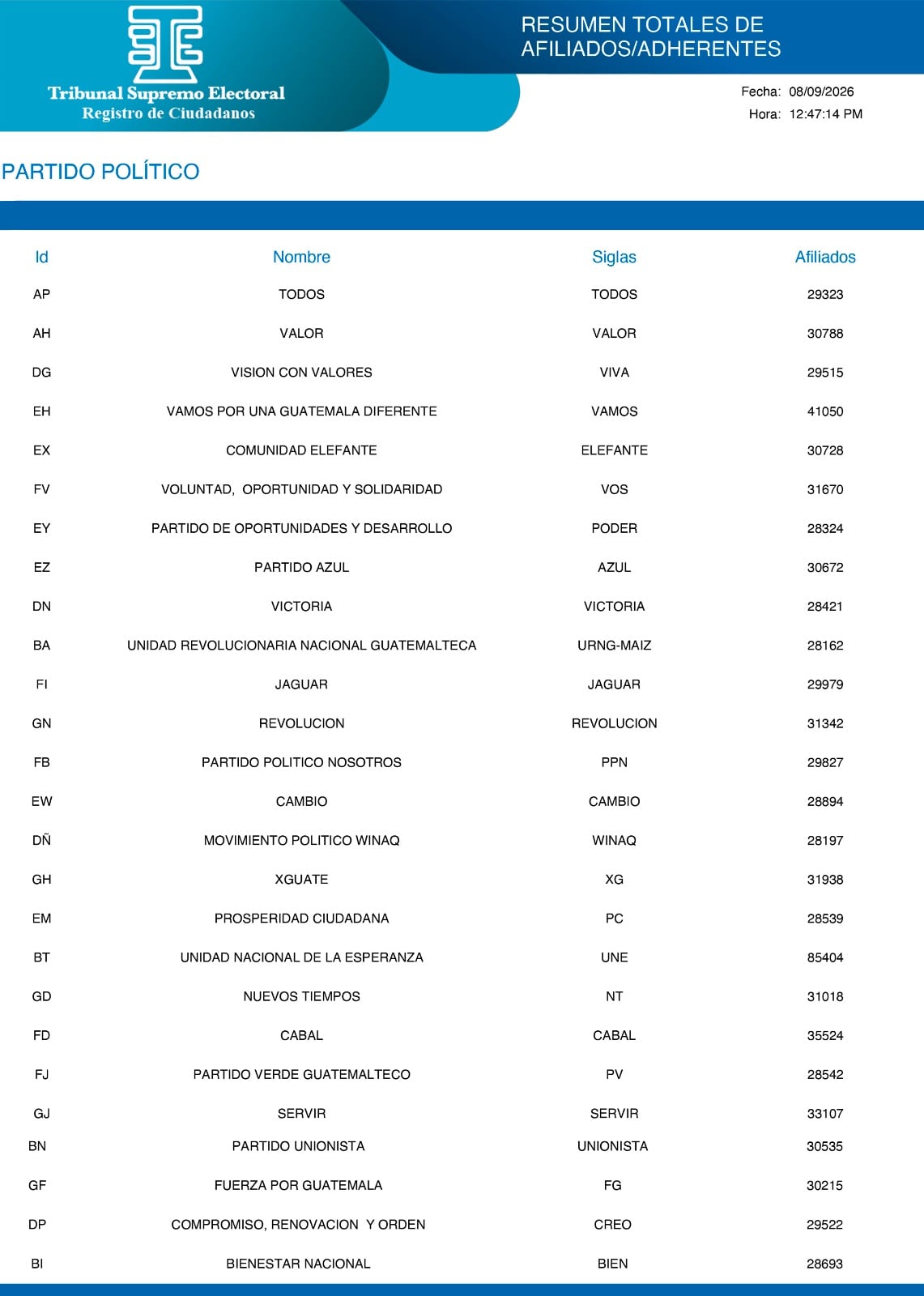 La afiliación partidaria en Guatemala asciende a 849.681 ciudadanos, según el informe del Registro de Ciudadanos del TSE. (TSE)