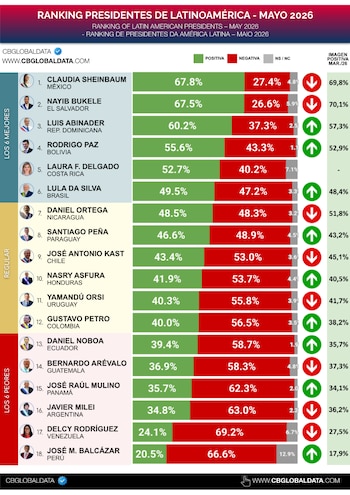 Ranking - crédito CB Global Data