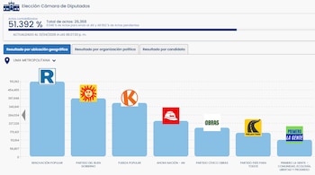 Gráfico de barras azul que muestra los resultados preliminares de la Elección Cámara de Diputados en Lima Metropolitana, con logotipos y nombres de partidos políticos