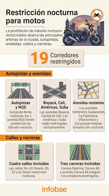 Dibujo de una motocicleta junto a una señal de prohibición, texto y cinco recuadros que contienen esquemas gráficos de calles e intersecciones.