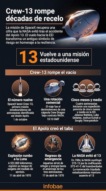 Infografía con bloques de texto, ilustraciones de naves espaciales, datos cronológicos y el logotipo de Infobae en la parte inferior.