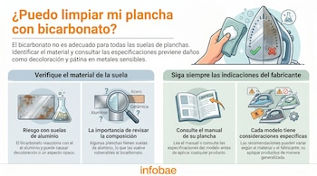 Infografía sobre limpieza de planchas. Muestra mano con esponja, suela de plancha limpia y dañada, materiales como aluminio y manual de instrucciones.