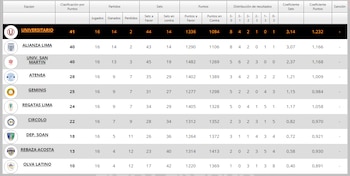 Tabla de posiciones de la