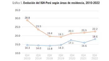 La brecha entre los sectores