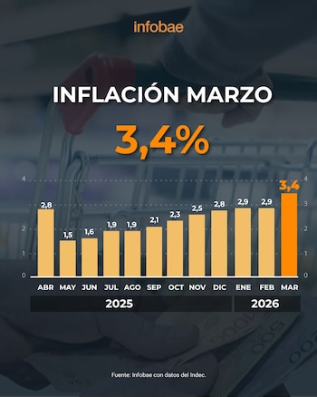 Gráfico de barras mostrando la inflación mensual de abril 2025 a marzo 2026, con el valor de marzo de 2026 en 3,4%. Fondo borroso de carro de supermercado y billetes