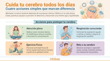 Infografía con título "Cuida tu cerebro todos los días", subtítulo "Cuatro acciones simples", cuatro secciones con textos e ilustraciones y logotipo Infobae.