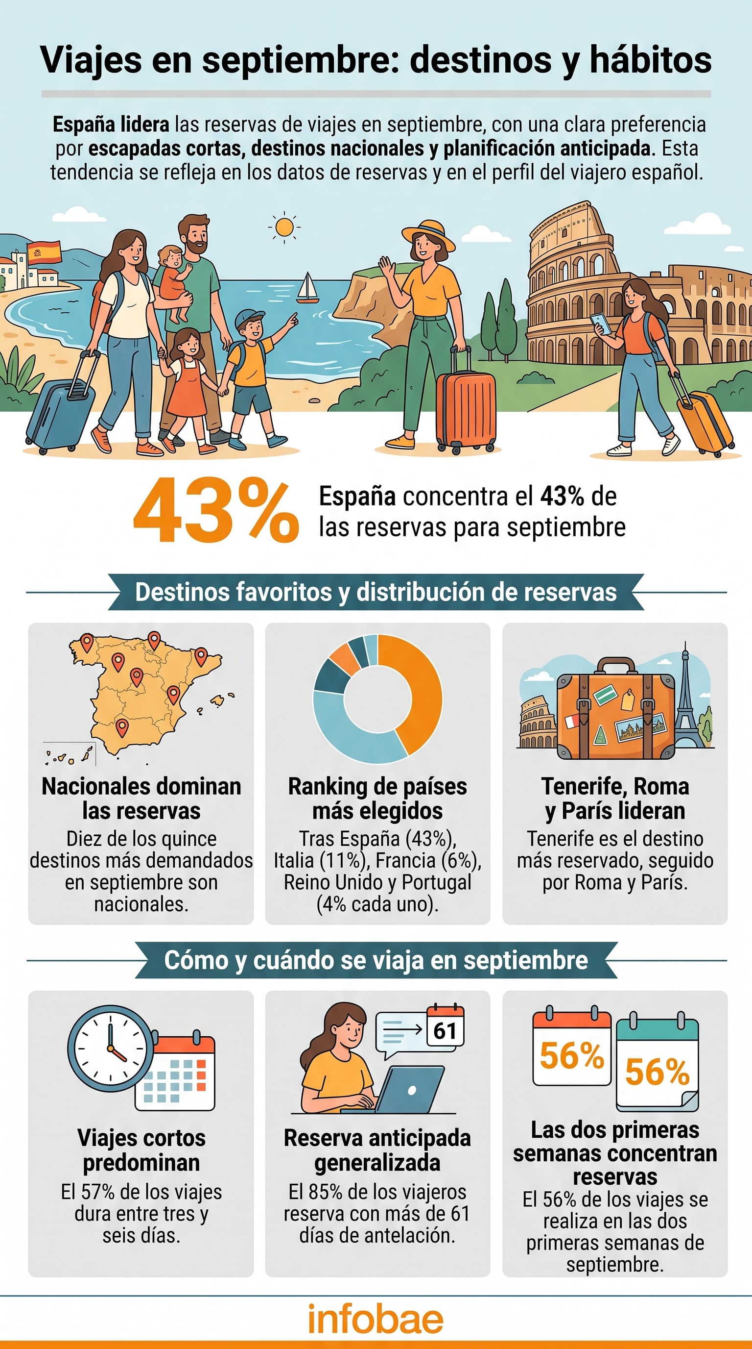 Una infografía de Infobae detalla que España concentra el 43 % de las reservas turísticas en septiembre, con un aumento del turismo nacional y las estancias cortas. (Imagen Ilustrativa Infobae)