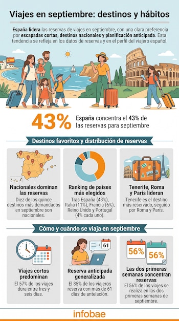 Infografía sobre viajes en septiembre con ilustraciones de turistas, un mapa, gráficos circular y de iconos de reloj, computadora y calendarios.