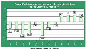 El aumento interanual de los