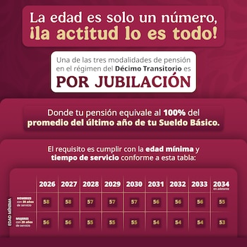 Hombres y mujeres tienen requisitos distintos de edad y años de cotización dentro del Décimo Transitorio.
(X/@ISSSTE_mx)