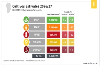 Estimación de siembra de los cultivos estivales en Córdoba