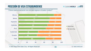 Análisis de quienes tienen Visa