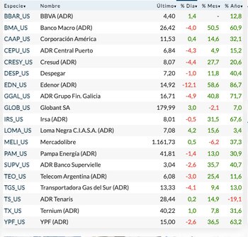Fuente: Rava Bursátil-precios en dólares.