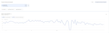 La gráfica muestra la evolución del interés de búsqueda en Colombia sobre el término “mundial 2026” durante las últimas 24 horas - crédito Google Trends