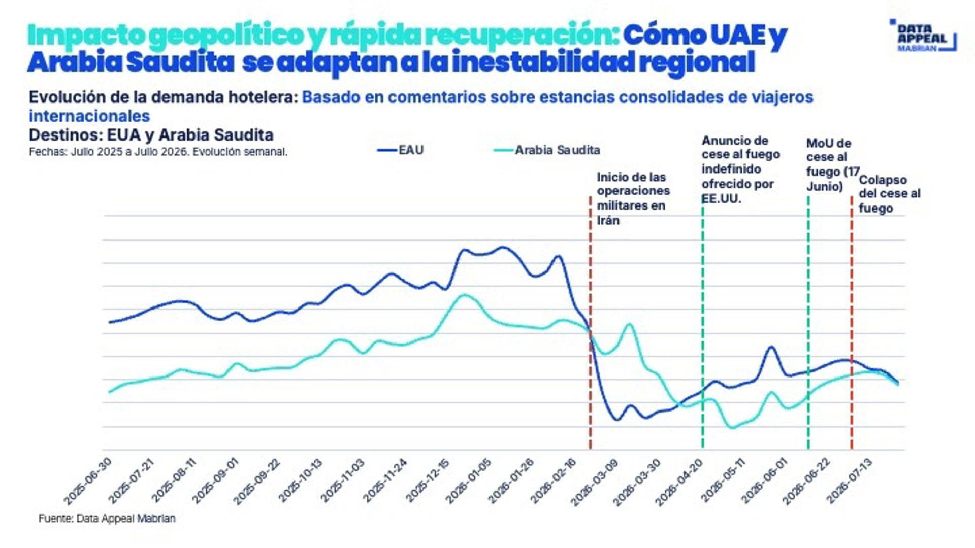 07/09/2026 La demanda turística a los países árabes del Golfo muestra una creciente resiliencia.
La demanda turística internacional en los países árabes del Golfo registra una progresiva capacidad de adaptación frente a la incertidumbre geopolítica derivada del conflicto entre Irán y Estados Unidos iniciado a principios de año, según los datos de Data Appeal Mabrian.
ESPAÑA EUROPA MADRID ECONOMIA
DATA APPEAL MABRIAN