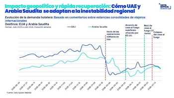 La demanda turística a los países árabes del Golfo muestra una creciente resiliencia, según un estudio