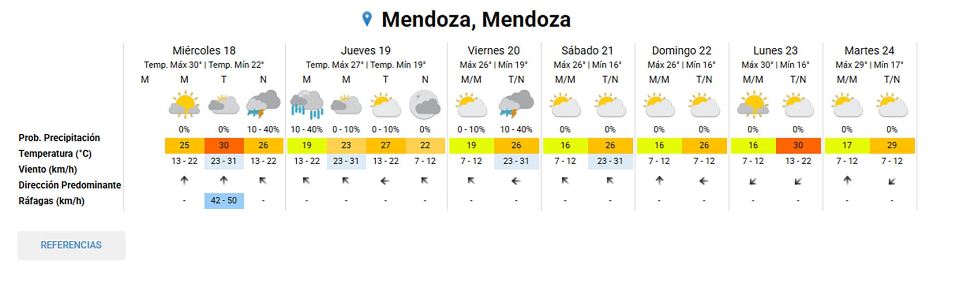 Un gráfico meteorológico muestra el pronóstico extendido para Mendoza, Argentina, cubriendo desde el miércoles 18 hasta el martes 24, con temperaturas, probabilidad de precipitación y velocidad del viento.