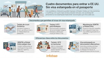 Infografía con título, escena de cruce fronterizo con personas, auto y bus. Cuatro tarjetas de documento y seis ilustraciones con iconos de pasaportes y visas. Logo Infobae.