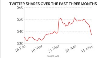Twitter comparte por debajo del