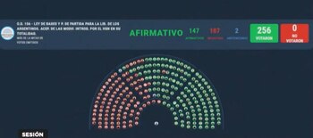 Diputados aprobaron la Ley Bases