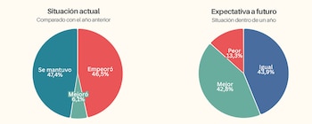 Dos gráficos circulares con datos porcentuales sobre la situación actual y las expectativas a futuro de las pymes