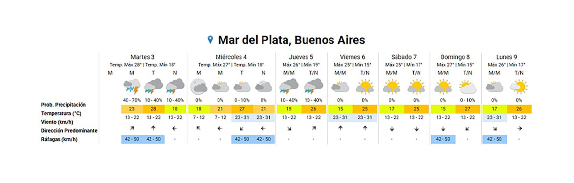El pronóstico extendido para Mar del Plata