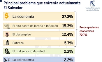 Detalle de los retos percibidos en El Salvador: la economía lidera de forma individual con un 37.3%, seguida por el alto costo de la vida e inflación con 15.3%.
